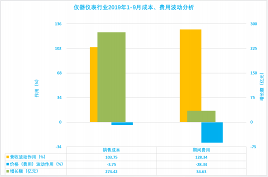 2019年1-9月仪器仪表行业经济运行概况(图5)